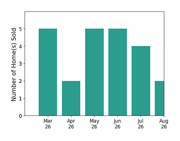 Ralph Harvey sold 5 homes in March 2026, 2 homes in April 2026, 5 homes in May 2026, 5 homes in June 2026, 4 homes in July 2026, 2 homes in August 2026, for a total of 23 homes.