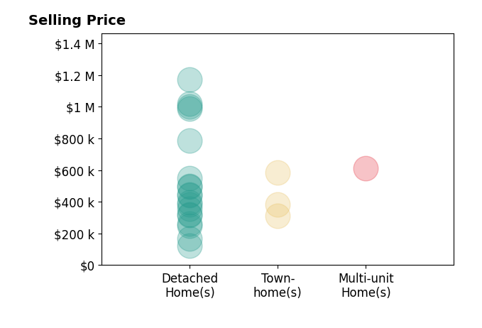 Ralph Harvey's sold homes include detached homes from $121K to $1.2M, townhomes from $310K to $583K, multi-unit homes at $613K.