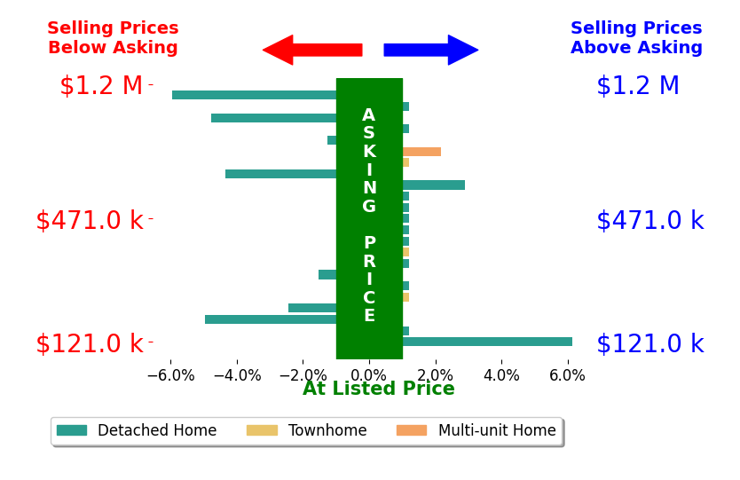 Ralph Harvey's sold homes closed 0.6% below asking on average, with 3 homes above, 7 below, and 13 at asking price.