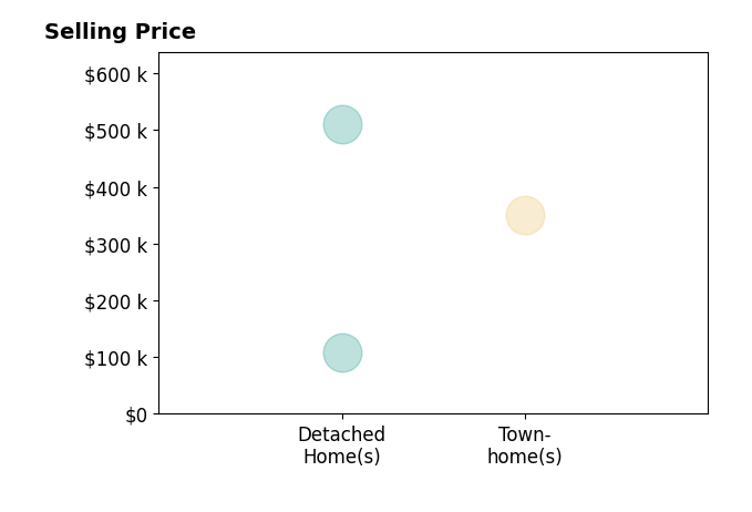 Aretha Valentine's sold homes include detached homes from $108K to $510K, townhomes at $350K.