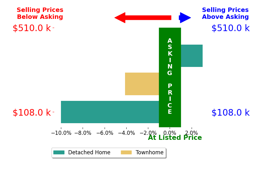 Aretha Valentine's sold homes closed 3.7% below asking on average, with 1 homes above, 2 below, and 0 at asking price.