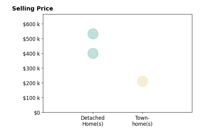 James Parrott's sold homes include townhomes at $210K, detached homes at $532K.