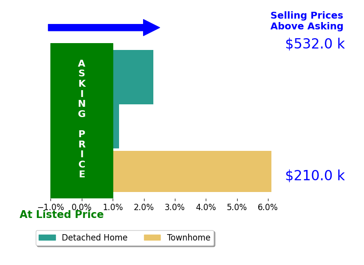 James Parrott's sold homes closed 4.2% above asking on average, with 2 homes above, 0 below, and 0 at asking price.