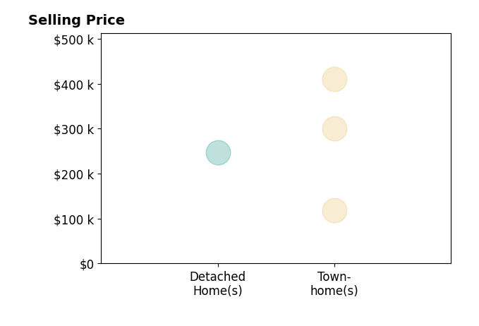 Phyllis Willoughby's sold homes include townhomes from $118K to $410K.