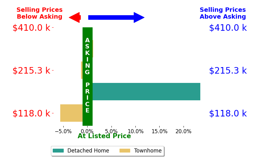 Phyllis Willoughby's sold homes closed 2.8% below asking on average, with 0 homes above, 1 below, and 1 at asking price.