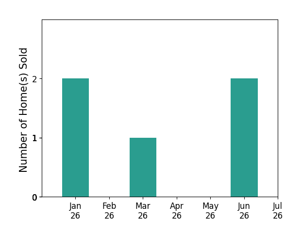 Bar chart of total home sales by Bobby Njoo over the past 12 months