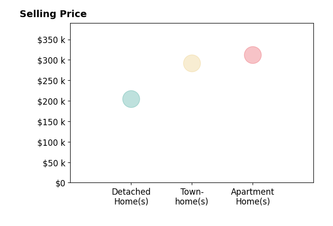 Histogram of home sales price ranges for Mickey Wright Neely