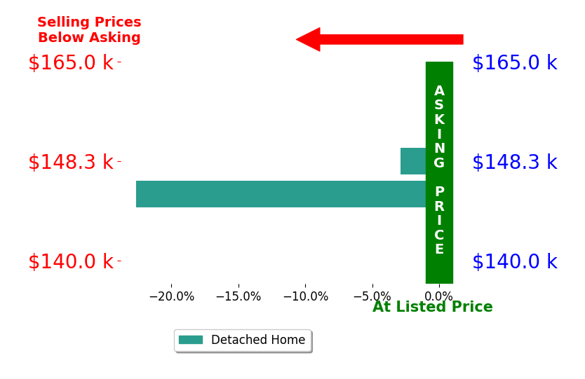 Malkia Lynch's sold homes closed 12.7% below asking on average, with 0 homes above, 2 below, and 0 at asking price.