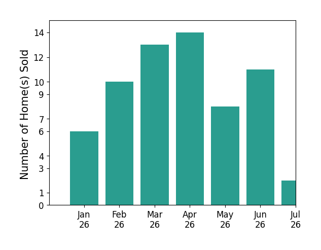 Bar chart of total home sales by Ronald Sawyer over the past 12 months