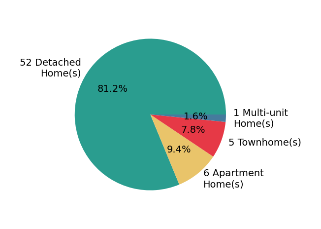 Pie chart showing home sales by property type for Ronald Sawyer