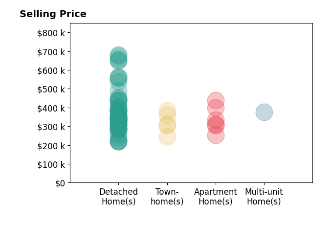 Histogram of home sales price ranges for Ronald Sawyer