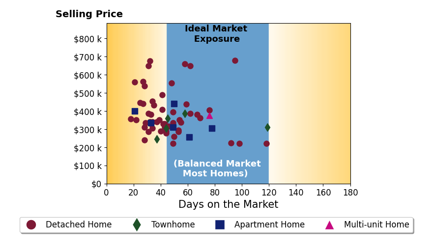Bar chart of average days on market for Ronald Sawyer's listings