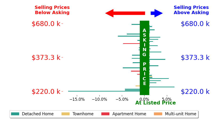 Bar chart comparing asking price vs selling price for Ronald Sawyer