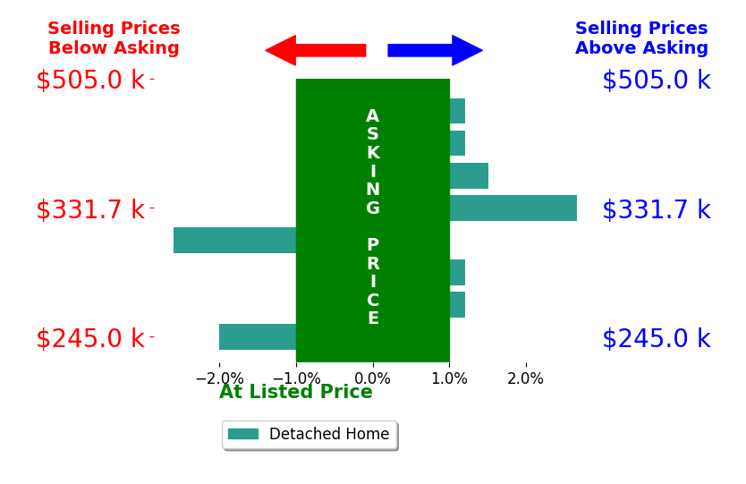 Bar chart comparing asking price vs selling price for Ava Ighanian