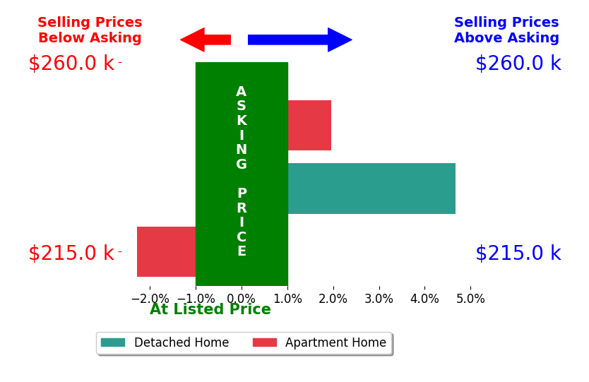 Bar chart comparing asking price vs selling price for Ashley Blake