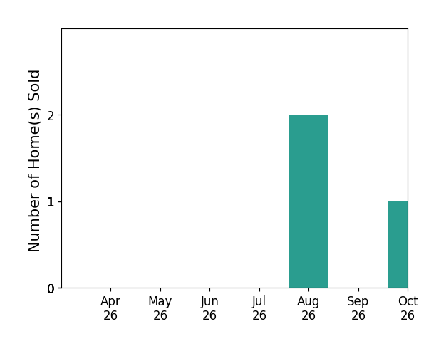 Bar chart of total home sales by Kristine Wilson over the past 6 months