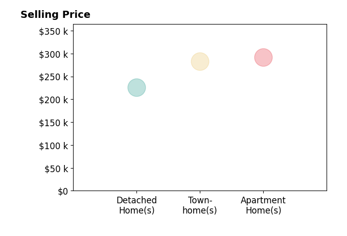 Histogram of home sales price ranges for Kristine Wilson