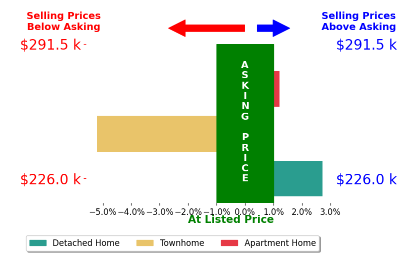 Bar chart comparing asking price vs selling price for Kristine Wilson
