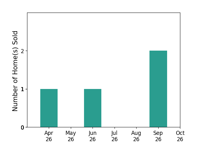 Bar chart of total home sales by Leslie Brennan over the past 6 months