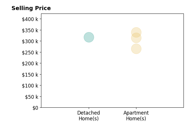 Histogram of home sales price ranges for Leslie Brennan
