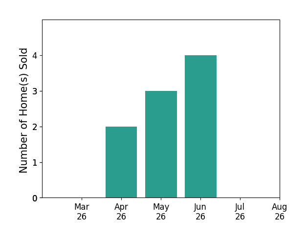 Nichole Harrison sold 2 homes in April 2026, 3 homes in May 2026, 4 homes in June 2026, for a total of 9 homes.