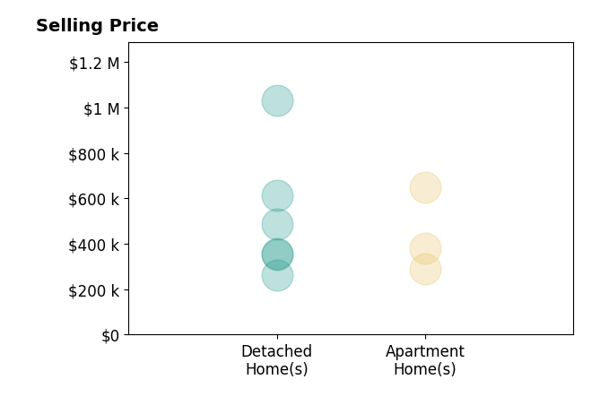 Nichole Harrison's sold homes include detached homes from $263K to $1.0M, apartment homes from $290K to $650K.