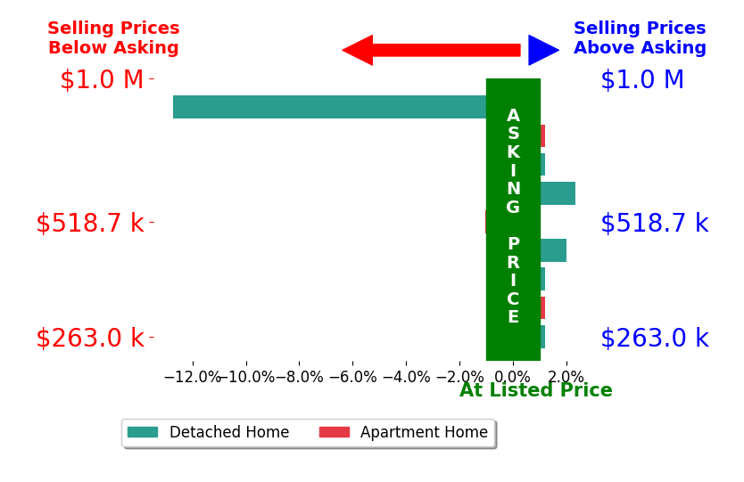 Nichole Harrison's sold homes closed 1.0% below asking on average, with 2 homes above, 2 below, and 5 at asking price.