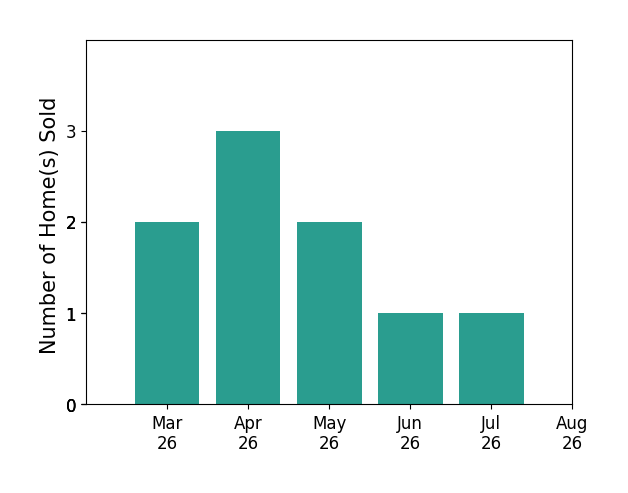 Elizabeth Abrams sold 2 homes in March 2026, 3 homes in April 2026, 2 homes in May 2026, 1 home in June 2026, 1 home in July 2026, for a total of 9 homes.