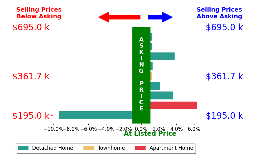 Elizabeth Abrams's sold homes closed 0.8% above asking on average, with 5 homes above, 1 below, and 3 at asking price.