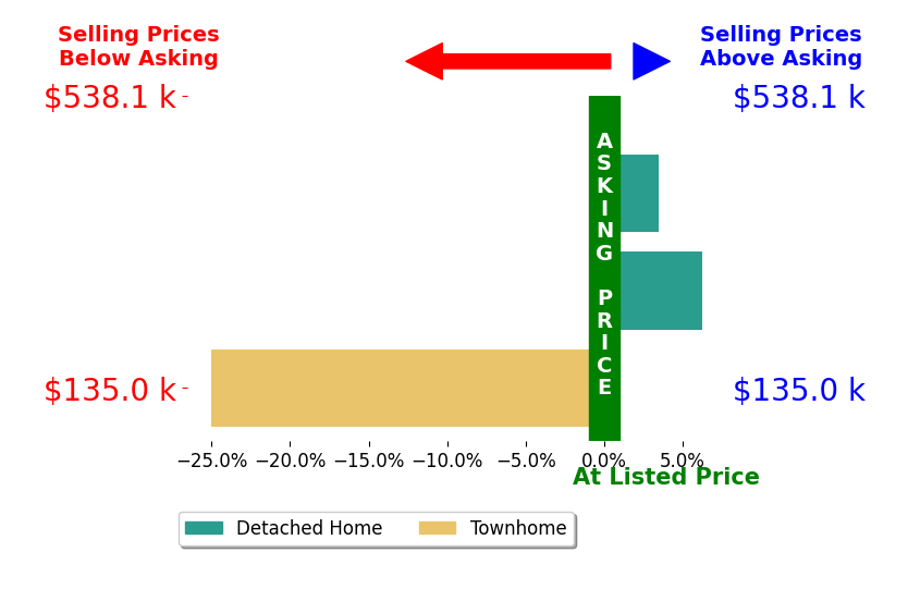 Bar chart comparing asking price vs selling price for Patricia Lobo