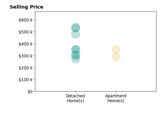 John Conard's sold homes include detached homes from $273K to $534K, apartment homes from $287K to $350K.