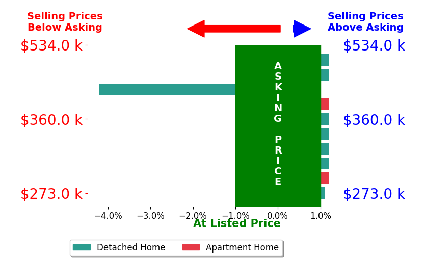 John Conard's sold homes closed 0.3% below asking on average, with 1 homes above, 1 below, and 8 at asking price.