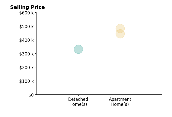 Lisa Martin's sold homes include detached homes at $331K, apartment homes at $482K.