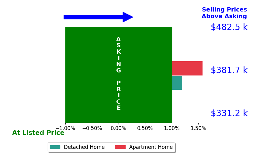 Lisa Martin's sold homes closed 1.0% above asking on average, with 1 homes above, 0 below, and 1 at asking price.