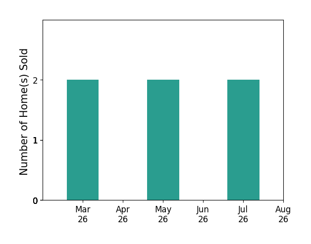 Nicole Glocker sold 2 homes in March 2026, 2 homes in May 2026, 2 homes in July 2026, for a total of 6 homes.