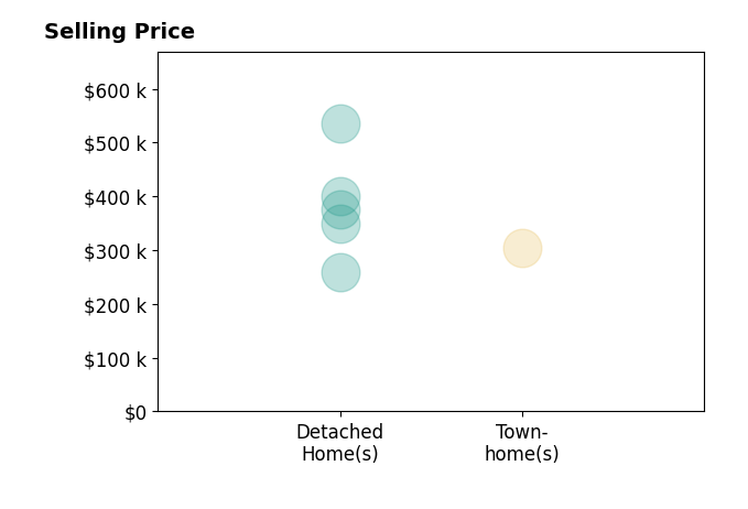 Nicole Glocker's sold homes include detached homes from $260K to $535K, townhomes at $305K.