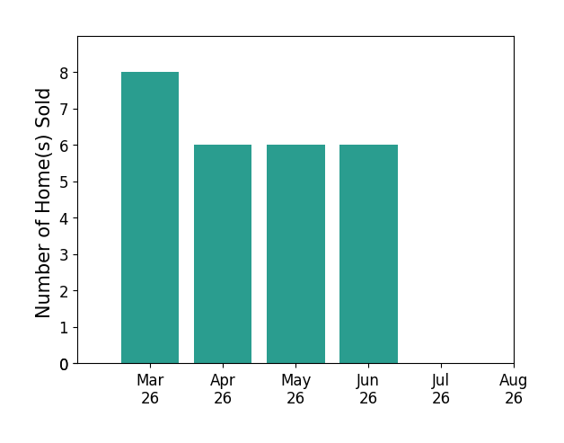 Faith Turner sold 8 homes in March 2026, 6 homes in April 2026, 6 homes in May 2026, 6 homes in June 2026, for a total of 26 homes.
