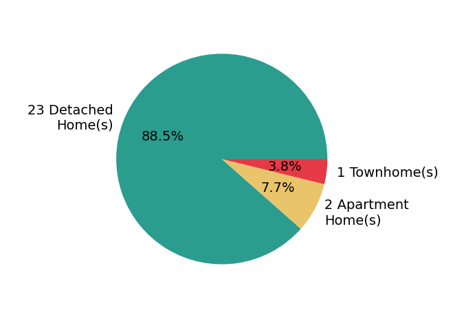 Faith Turner sold 23 detached homes, 1 townhome, 2 apartment homes.