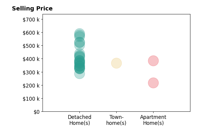 Faith Turner's sold homes include detached homes from $289K to $580K, townhomes at $368K, apartment homes from $217K to $385K.