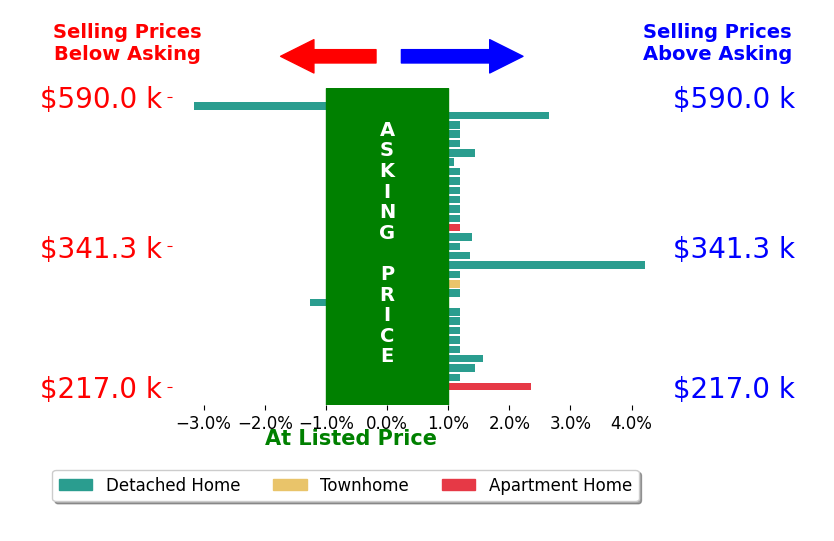 Faith Turner's sold homes closed 0.6% above asking on average, with 7 homes above, 1 below, and 18 at asking price.