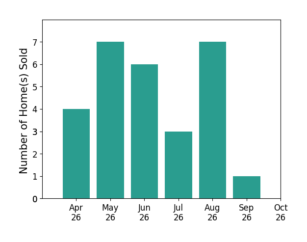 Bar chart of total home sales by Linda Caramillo over the past 6 months