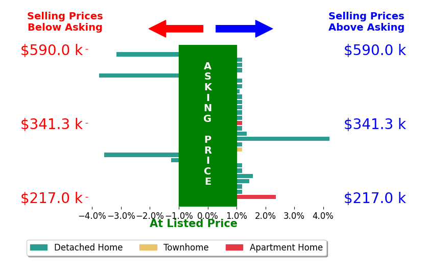 Bar chart comparing asking price vs selling price for Linda Caramillo