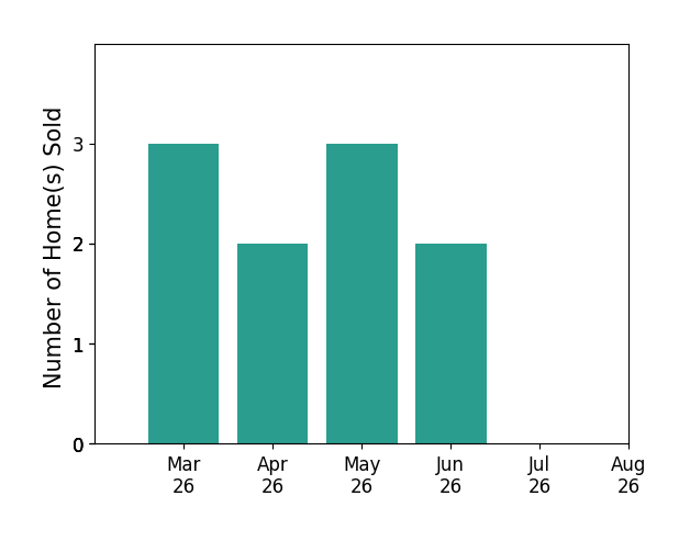 Adrienne Downing sold 3 homes in March 2026, 2 homes in April 2026, 3 homes in May 2026, 2 homes in June 2026, for a total of 10 homes.
