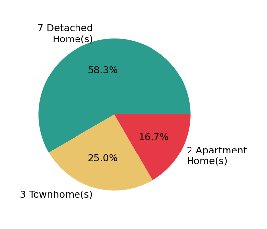 Adrienne Downing sold 6 detached homes, 2 townhomes, 2 apartment homes.