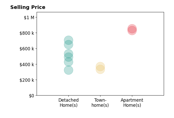 Adrienne Downing's sold homes include apartment homes from $830K to $852K, detached homes from $324K to $705K, townhomes from $335K to $370K.