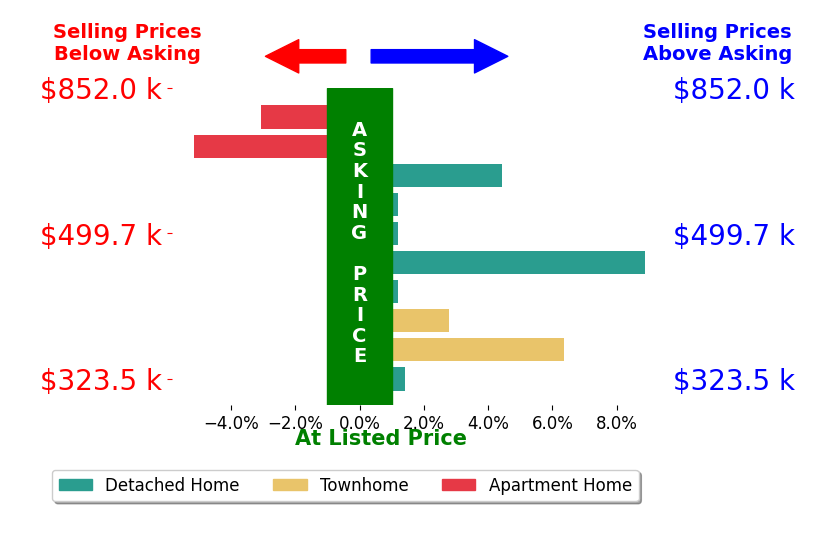 Adrienne Downing's sold homes closed 1.6% above asking on average, with 5 homes above, 2 below, and 3 at asking price.