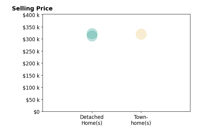 Histogram of home sales price ranges for Victoria Reasor Nelson