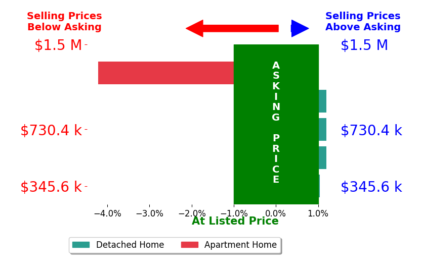 Renee Perry's sold homes closed 0.1% above asking on average, with 1 homes above, 0 below, and 3 at asking price.