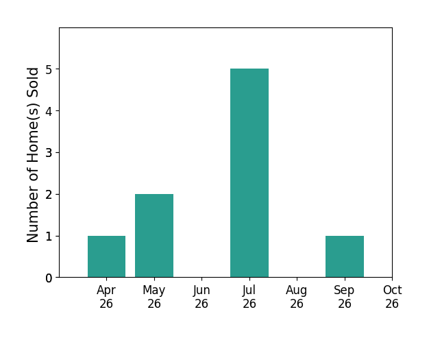 Bar chart of total home sales by Mike Steele over the past 6 months