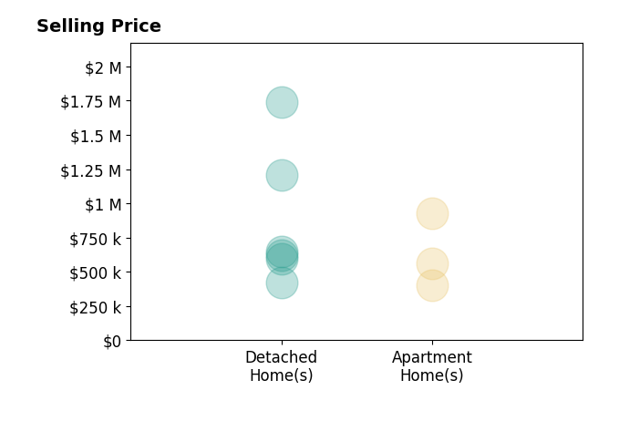 Histogram of home sales price ranges for Mike Steele